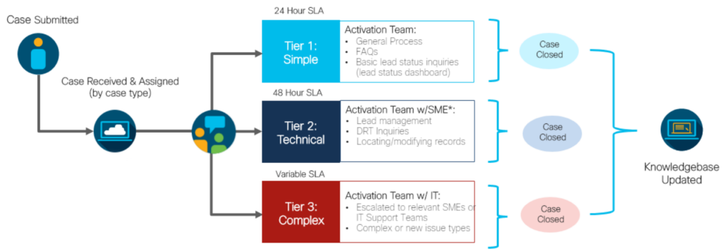 support process flow chart